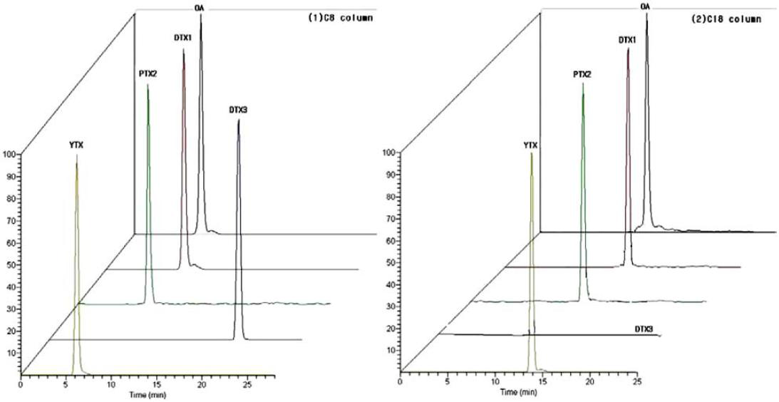 LC-MS/MS SRM chromatograms for a mixture (100 ng/mL) of standard toxins obtained by C8 column and C18 column.