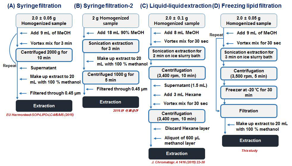 Sample preparation of biotoxins in bivalves for extraction and delipidation