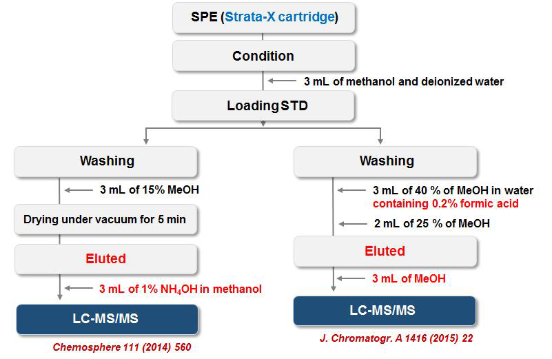 SPE protocols for clean-up of biotoxins in bivalves