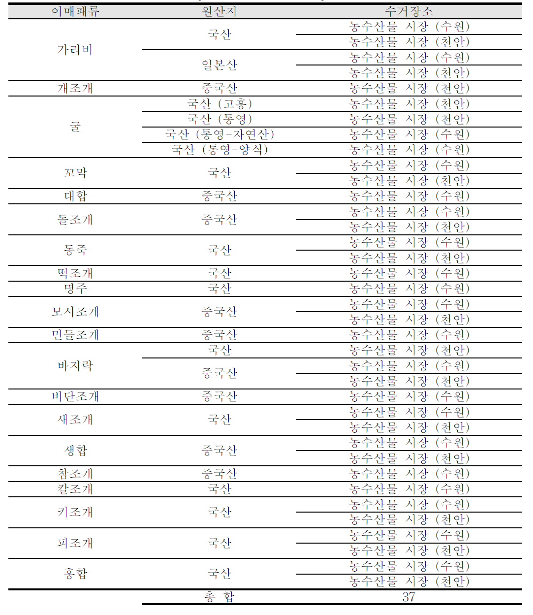 List of collected bivalve samples for monitoring of biotoxins (marine products markets in Jan. 2017.)