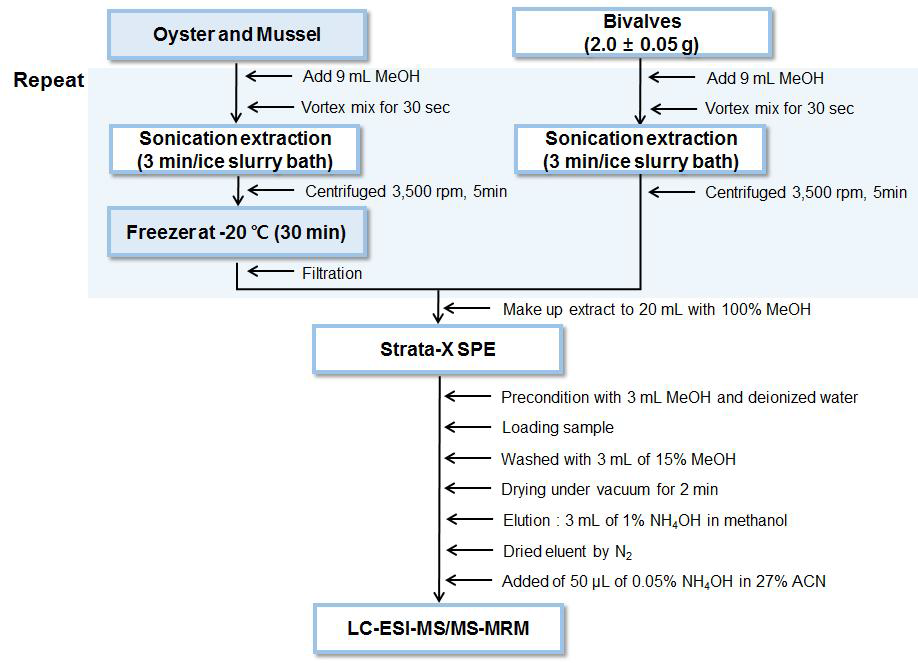 Analytical procedure for determination of biotoxin in bivalves