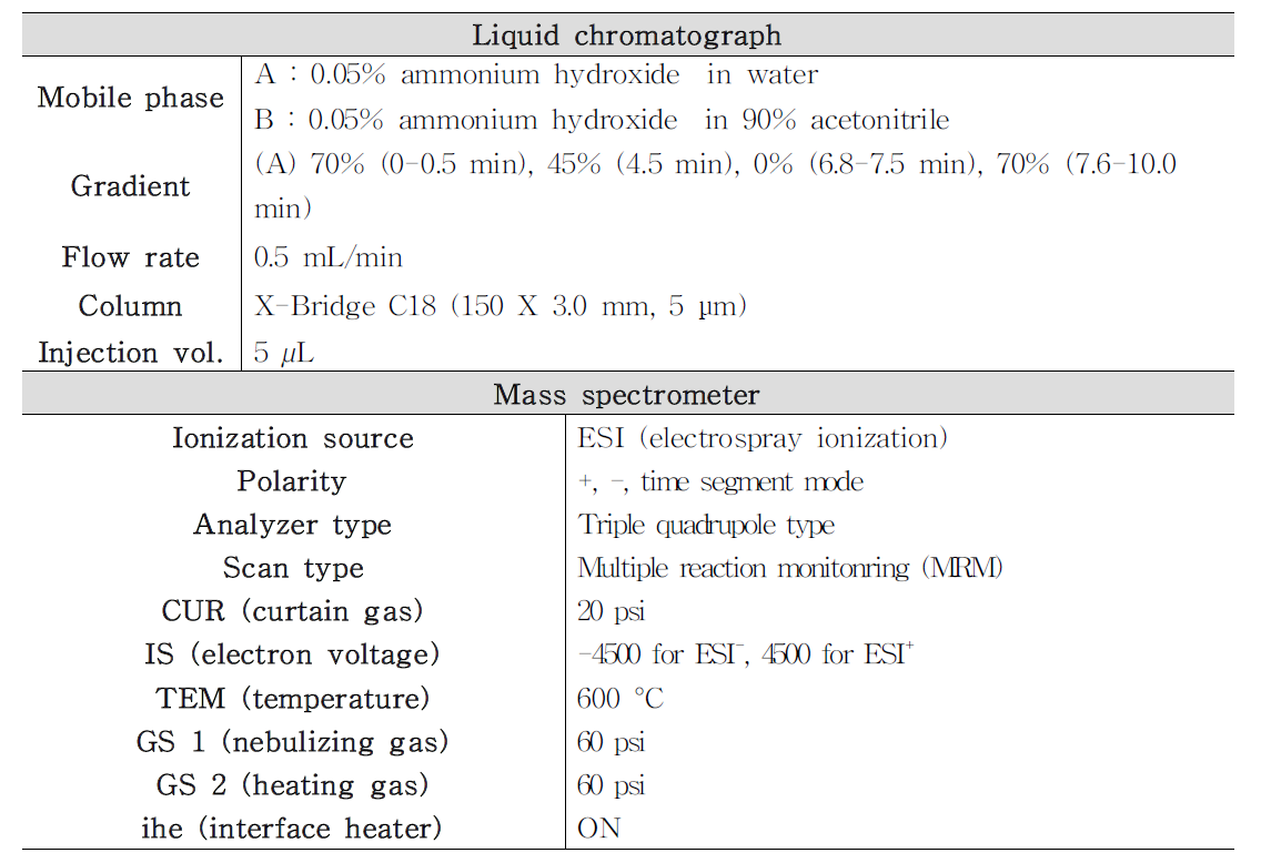 Instrumental conditions of LC-ESI-MS/MS for the analysis of biotoxins