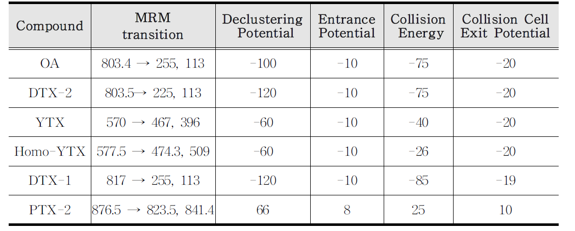 LC-MS/MS-MRM conditions for the detection of biotoxins