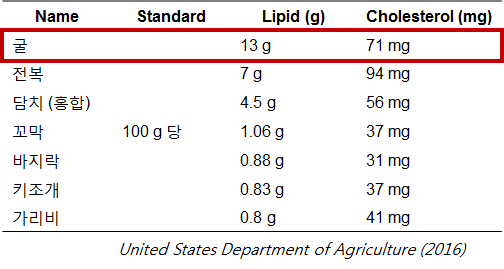 Total lipid content of bivalves