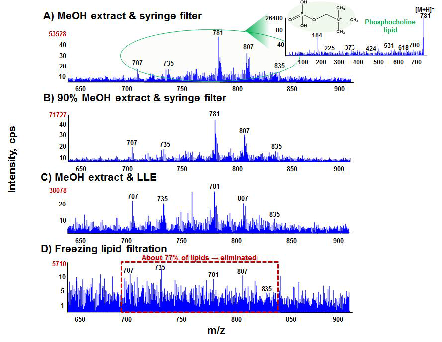 FAB mass spectra of four extracts obtained by different clean-up methods