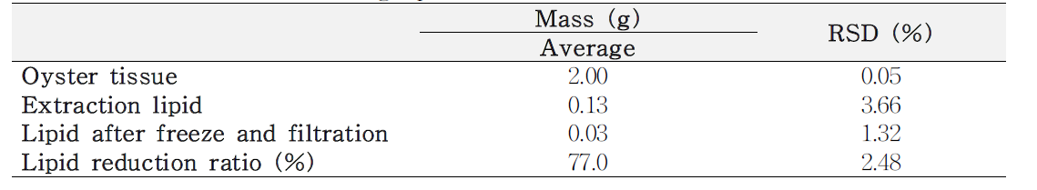 Removal efficiency of lipids extracted from bivalve sample by a freezing-lipid filtration method. (n=3)