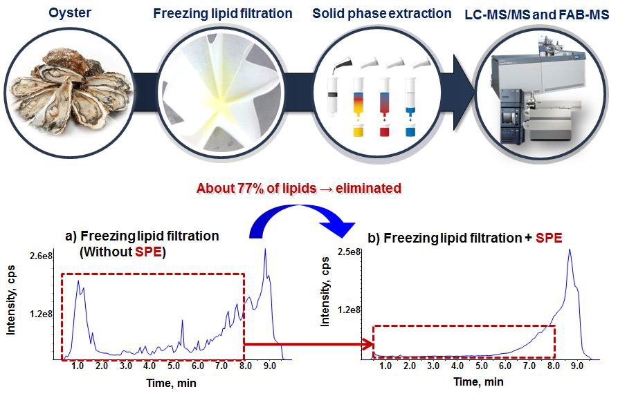 Elimination of lipids in bivalves by SPE combined with freezing lipid filtration