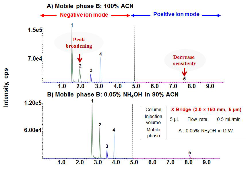 Effect of mobile phase on the chromatographic separation Peak identified : 1. Okadaic acid, 2. Dinophysistoxin-2, 3. Yessotoxin, 4. Dinophysistoxin-1, 5. Pectenotoxin-2