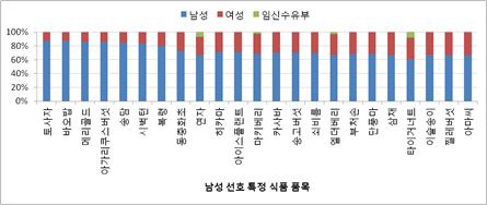 성별 섭취응답자 선호 식품 품목(1)