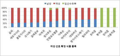 성별 섭취응답자 선호 식품 품목(2)