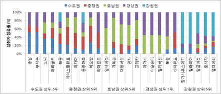 지역별 섭취응답자 선호 식품 품목