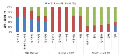 연령군별 섭취응답자 선호 식품 품목