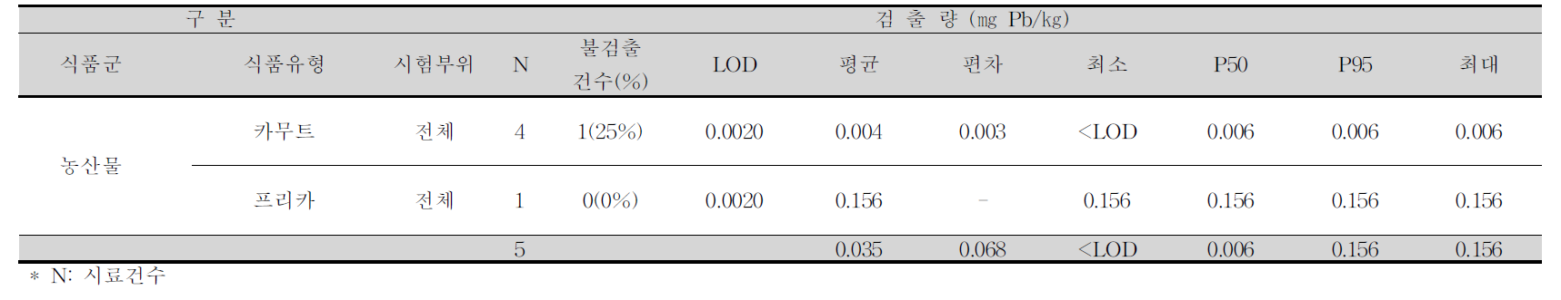 카무트, 프리카 중 납 평균 오염도