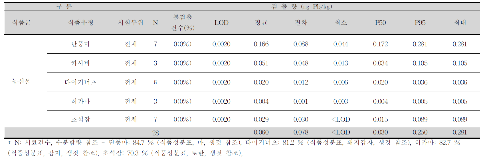 단풍마, 카사바, 타이거너츠, 히카마, 초석잠 중 납 평균 오염도