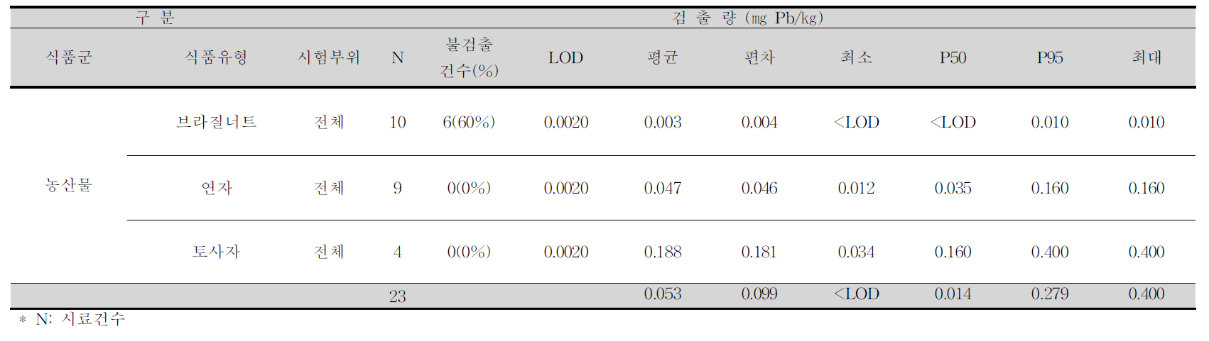 브라질너트, 연자, 토사자 중 납 평균 오염도