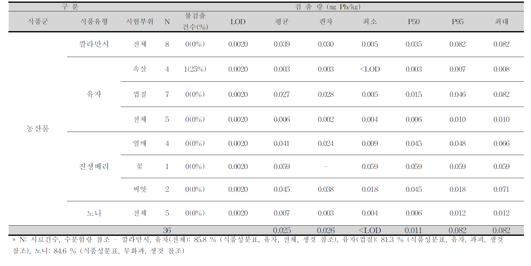 깔라만시, 유자, 진생베리, 노니 중 납 평균 오염도