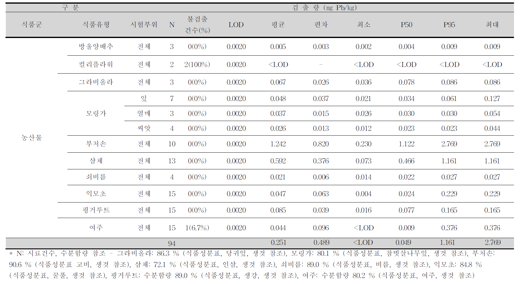 방울양배추, 컬리플라워, 그라비올라 외 7종 중 납 평균 오염도