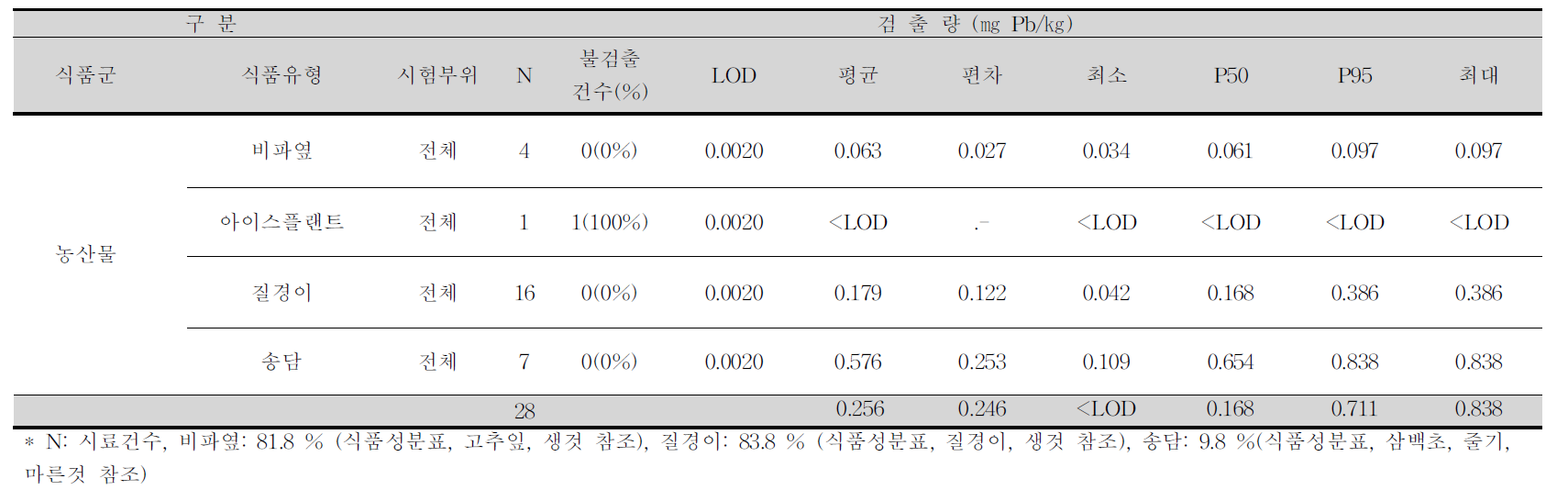 비파옆, 아이스플랜트, 질경이, 송담 중 납 평균 오염도