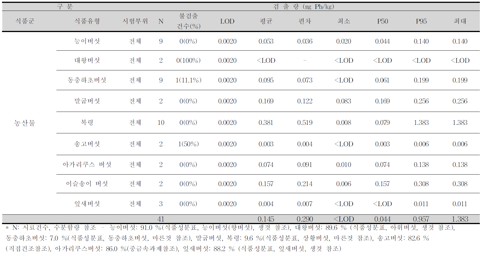 능이버섯, 대왕버섯, 동충하초버섯 외 6종 중 납 평균 오염도