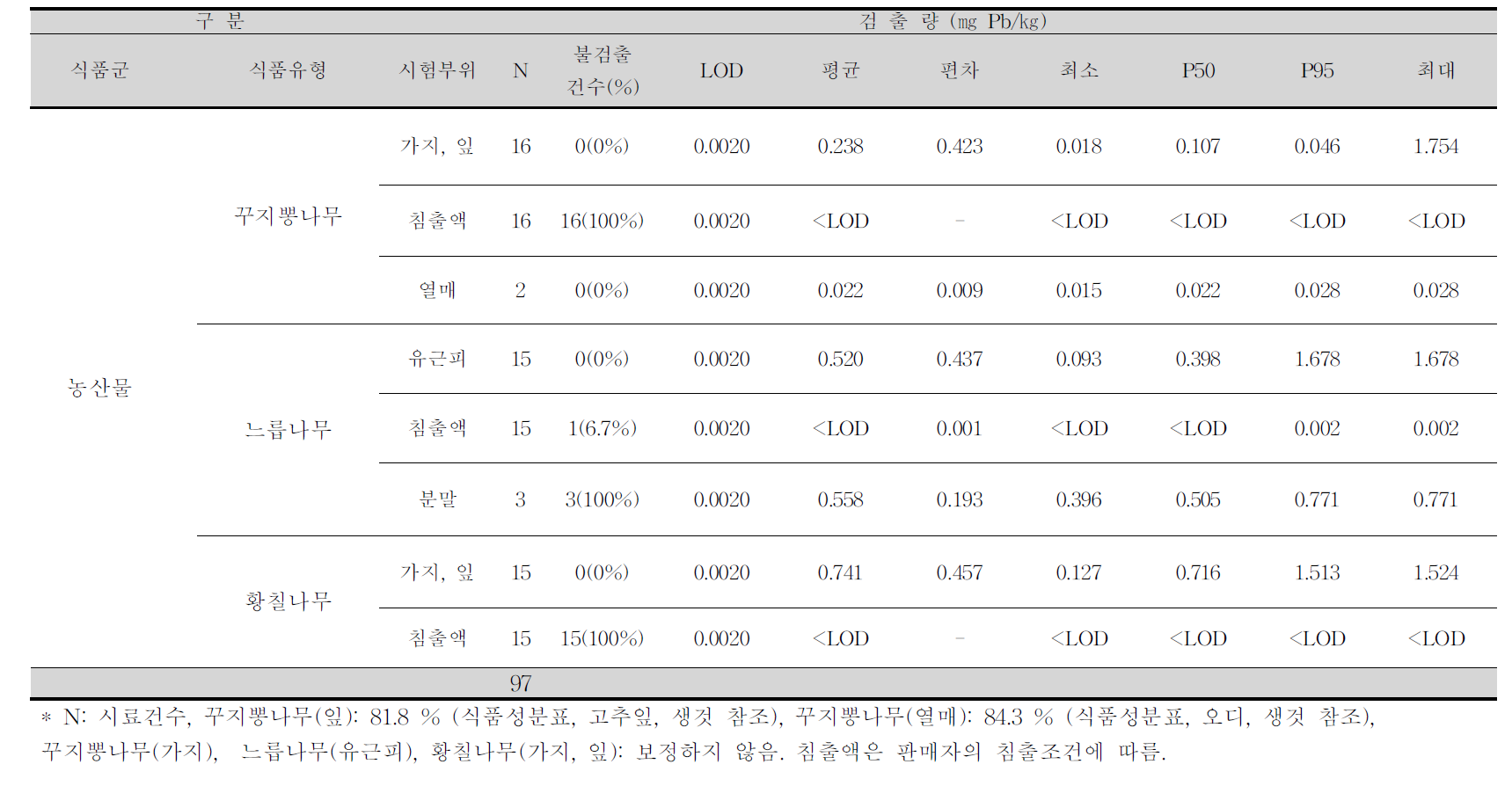 꾸지뽕나무, 느릅나무, 황칠나무 및 침출액 중 납 평균 오염도