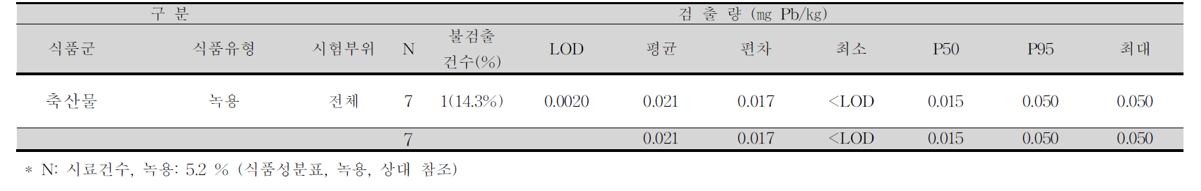 녹용 중 납 평균 오염도