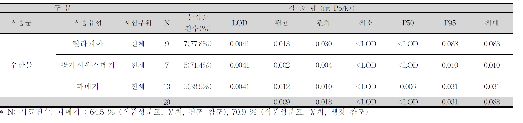 틸라피아, 팡가시우스메기, 과메기 중 납 평균 오염도