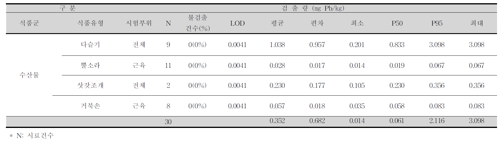 다슬기, 뿔소라, 삿갓조개, 거북손 중 납 평균 오염도