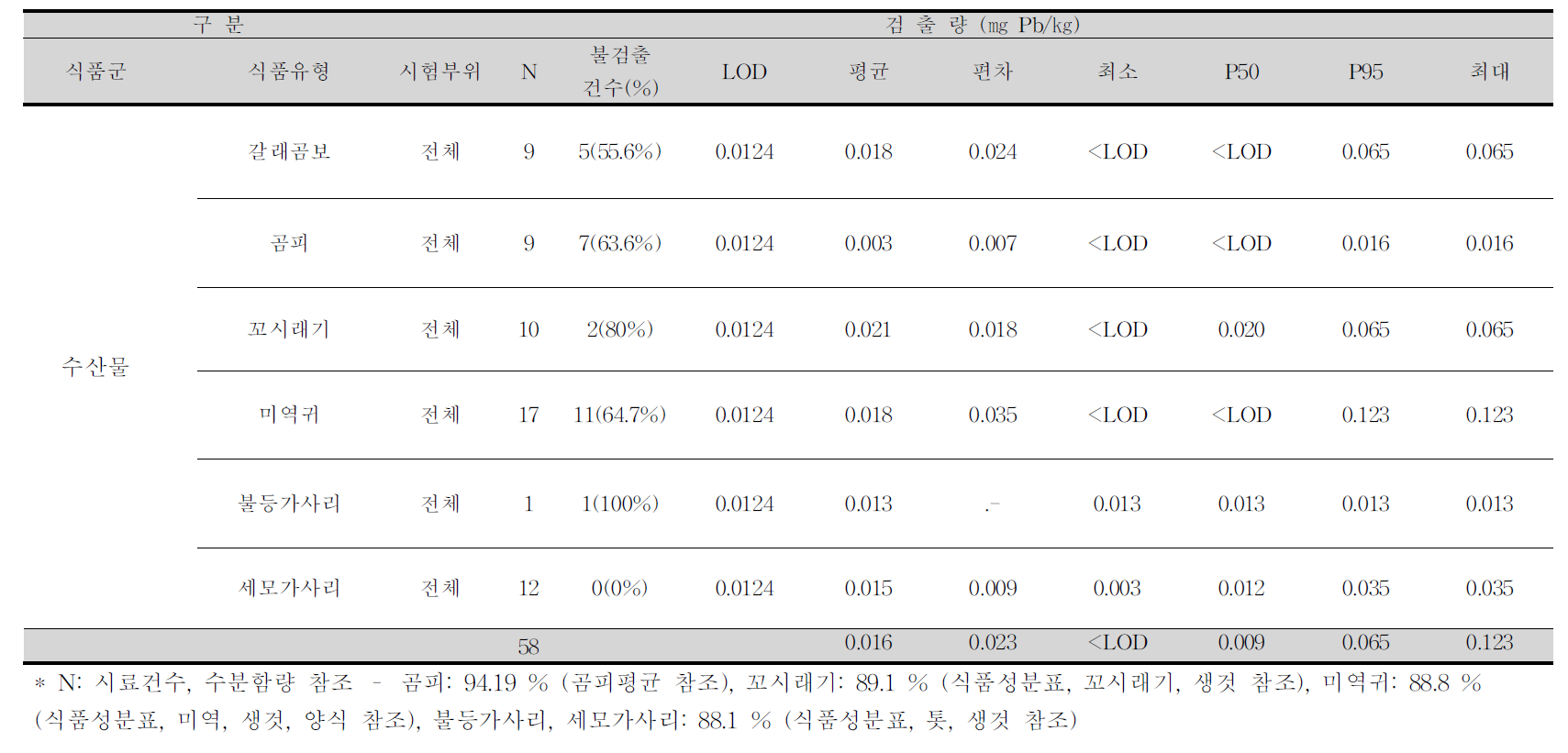 갈래곰보, 곰피, 꼬시래기, 미역귀, 불등가사리, 세모가사리 중 납 평균 오염도