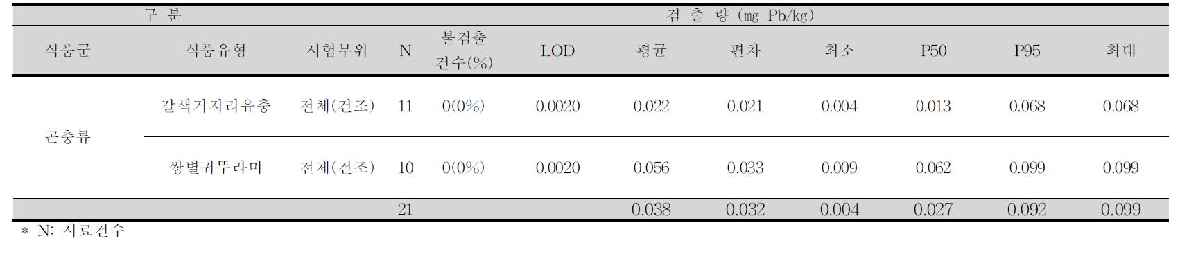 갈색거저리유충, 쌍별귀뚜라미 중 납 평균 오염도