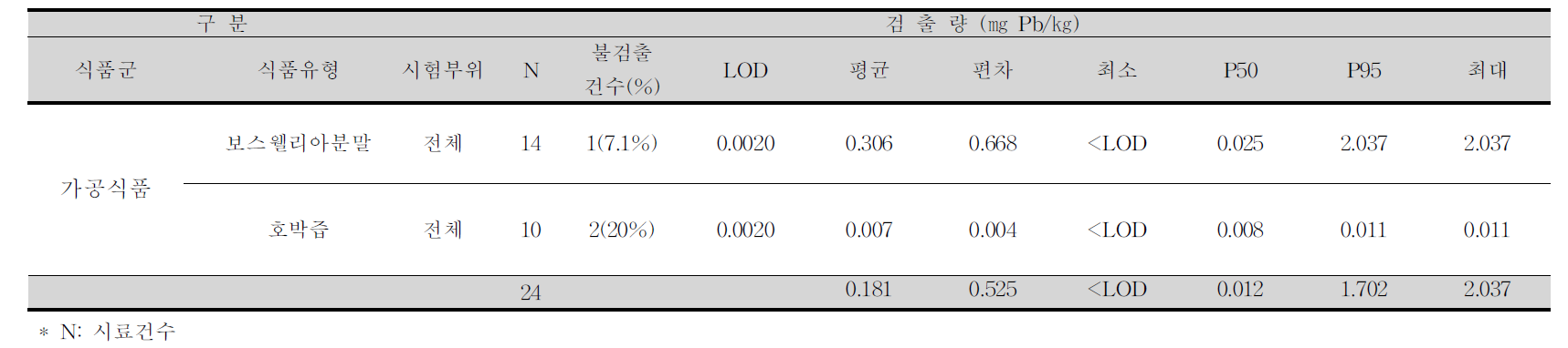 보스웰리아분말, 호박즙 중 납 평균 오염도