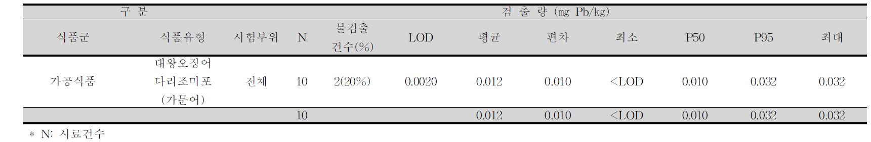 대왕오징어다리조미포(가문어) 중 납 평균 오염도