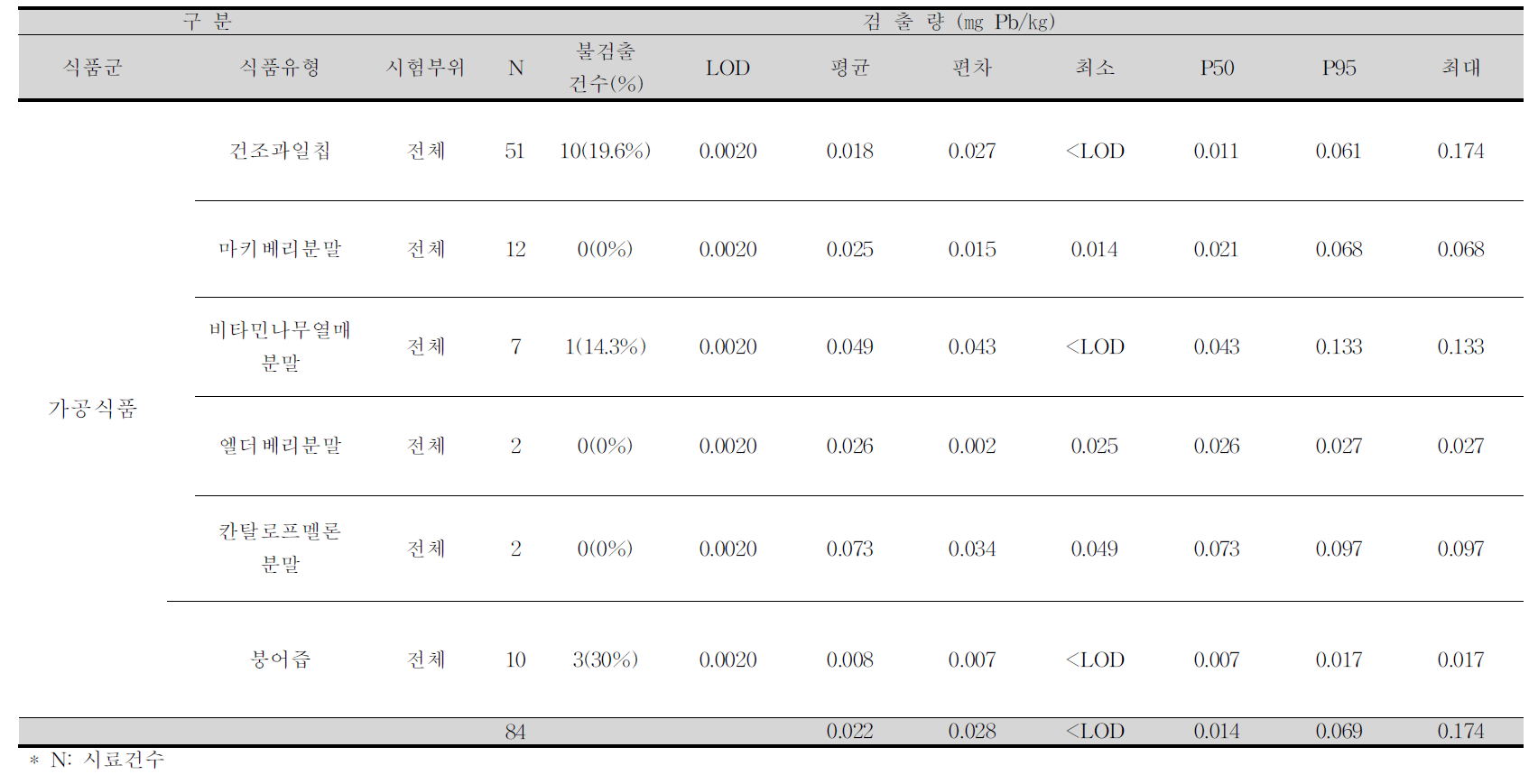 건조과일칩, 마키베리분말, 비타민나무열매분말, 엘더베리분말, 칸탈로프멜론분말, 붕어즙 중 납 평균 오염도