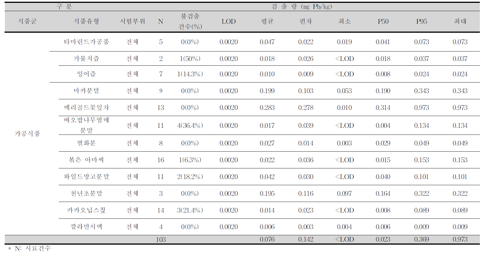 타마린드가공품, 가물치즙, 잉어즙 외 9종 중 납 평균 오염도