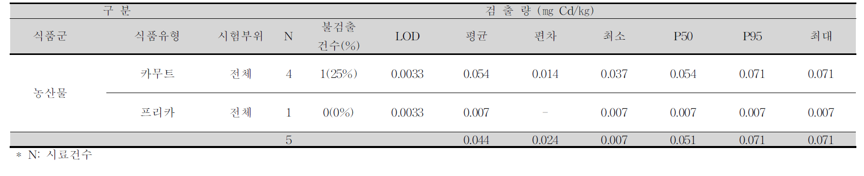 카무트, 프리카 중 카드뮴 평균 오염도