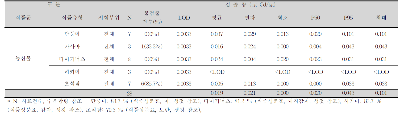 단풍마, 카사바, 타이거너츠, 히카마, 초석잠 중 카드뮴 평균 오염도