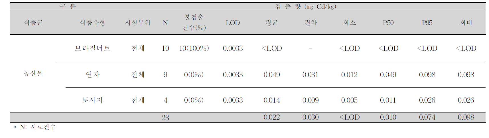 브라질너트, 연자, 토사자 중 카드뮴 평균 오염도