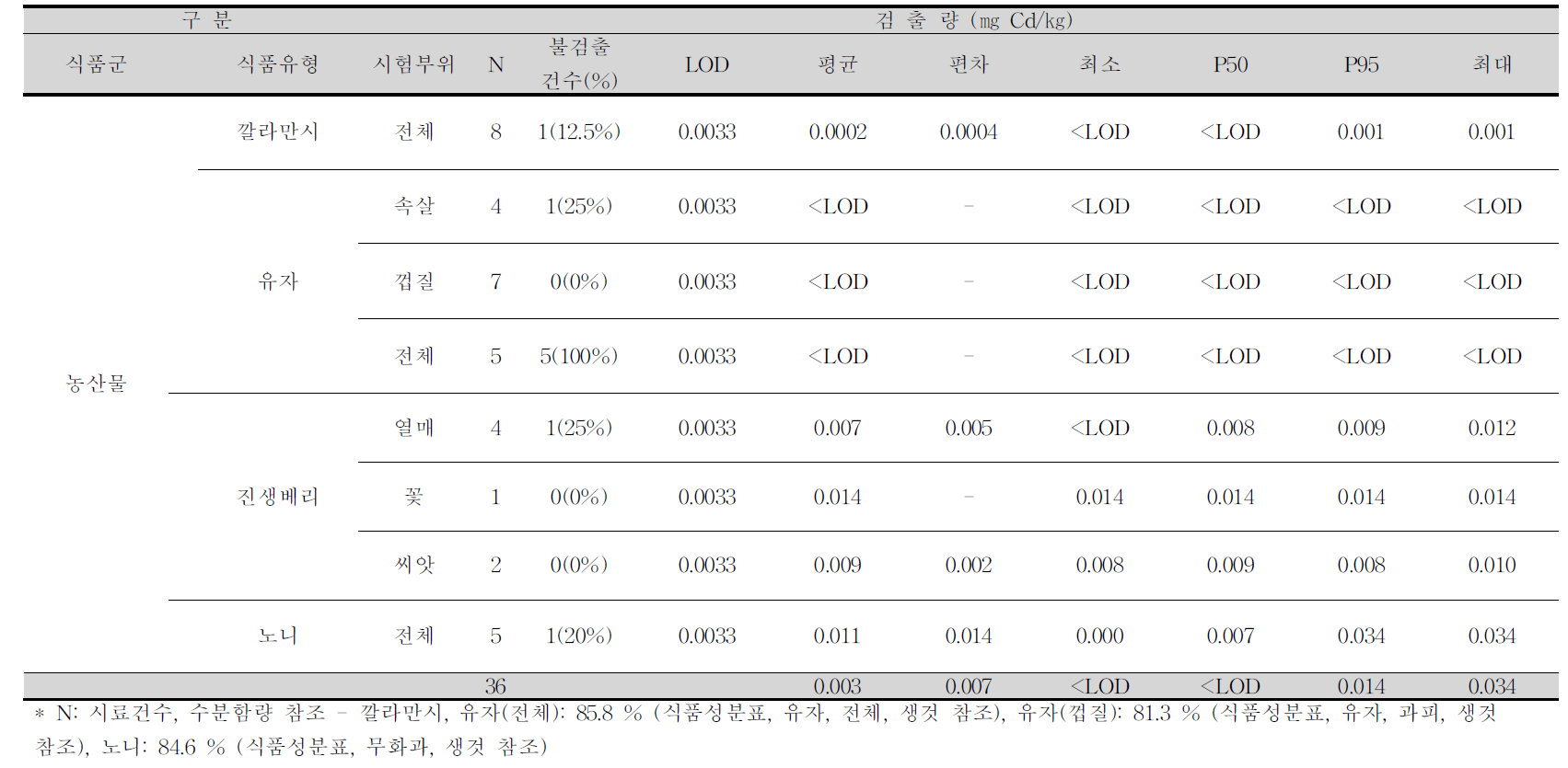 깔라만시, 유자, 진생베리, 노니 중 카드뮴 평균 오염도