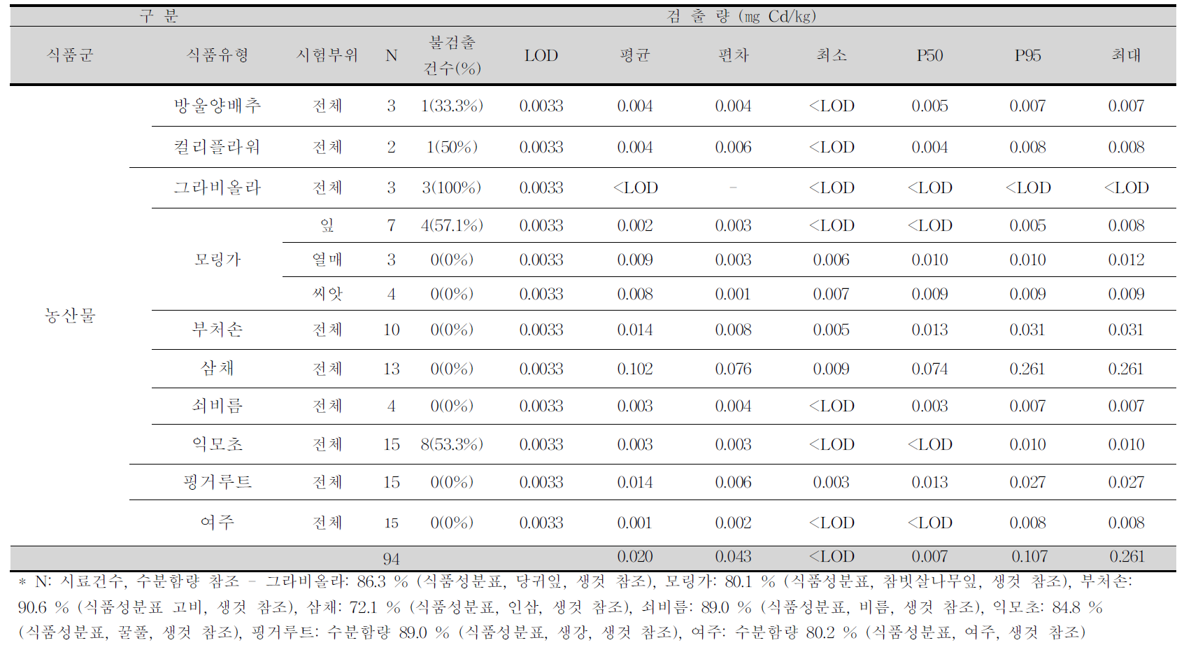 방울양배추, 컬리플라워, 그라비올라 외 7종 중 카드뮴 평균 오염도