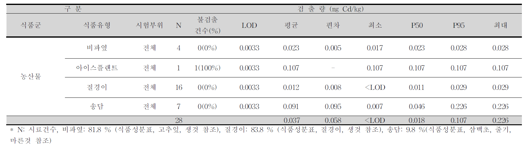 비파옆, 아이스플랜트, 질경이, 송담 중 카드뮴 평균 오염도