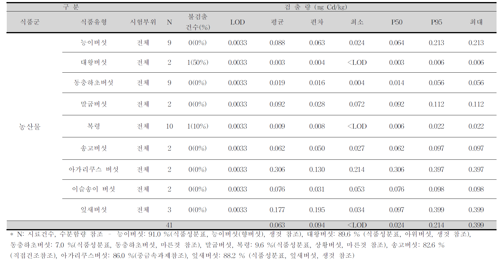 능이버섯, 대왕버섯, 동충하초버섯 외 6종 중 카드뮴 평균 오염도