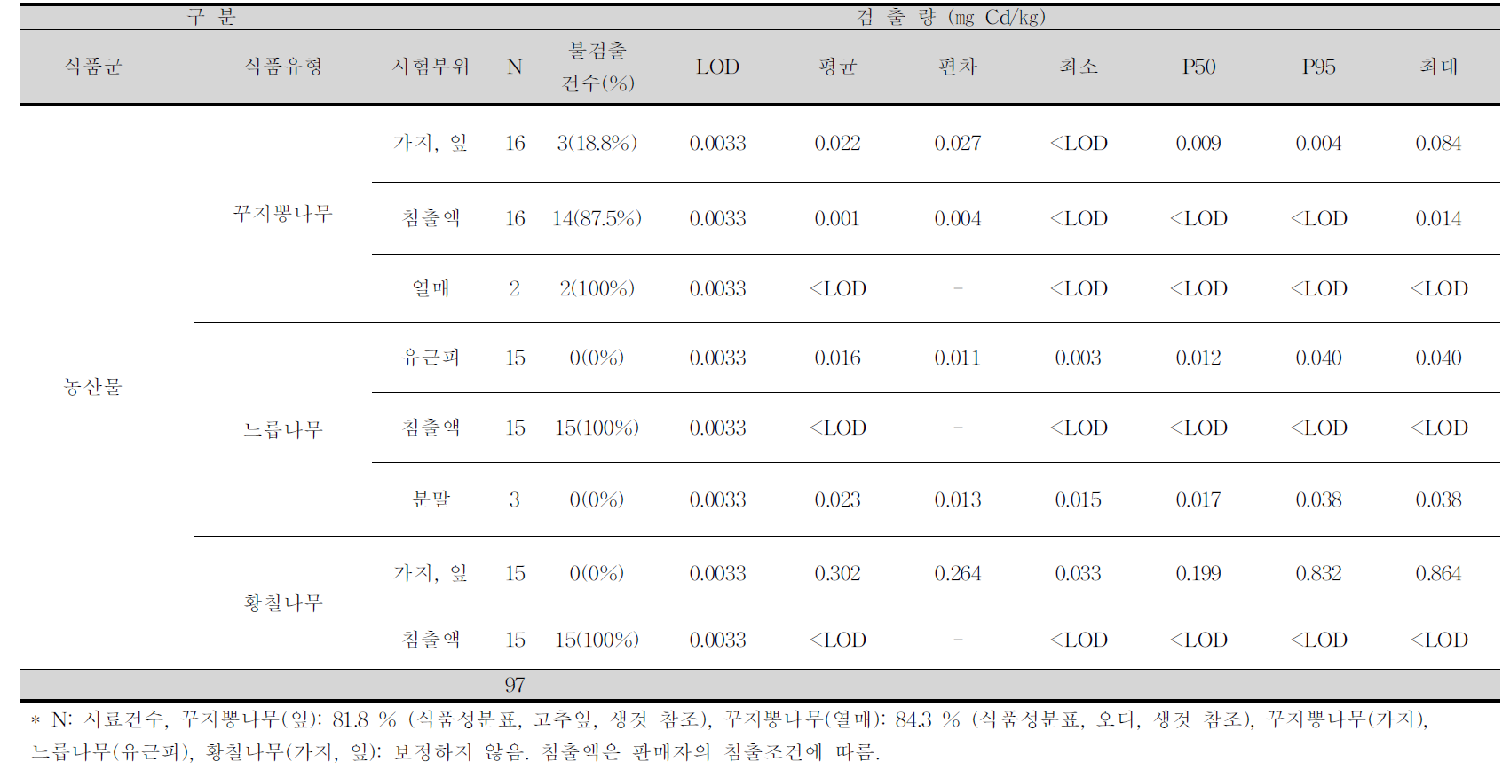 꾸지뽕나무, 느릅나무, 황칠나무 및 침출액 중 카드뮴 평균 오염도