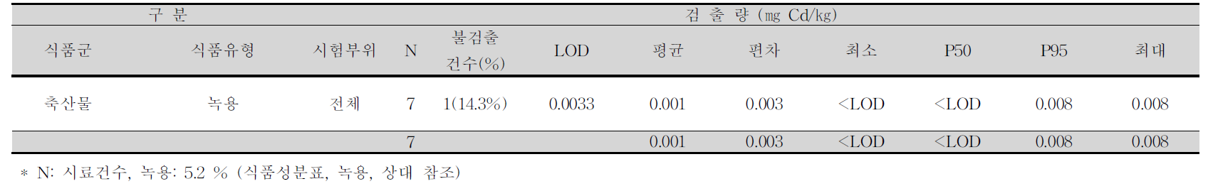 녹용 중 카드뮴 평균 오염도