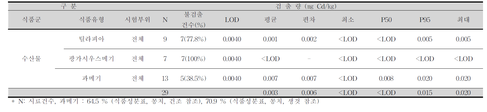 틸라피아, 팡가시우스메기, 과메기 중 카드뮴 평균 오염도