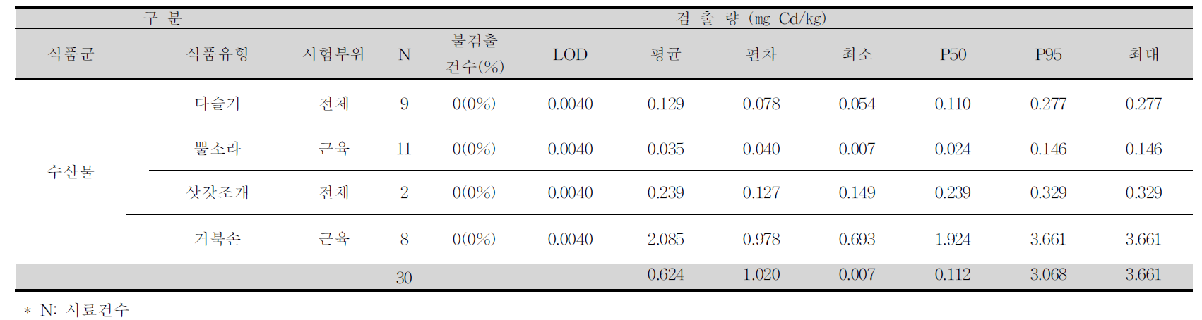 다슬기, 뿔소라, 삿갓조개, 거북손 중 카드뮴 평균 오염도