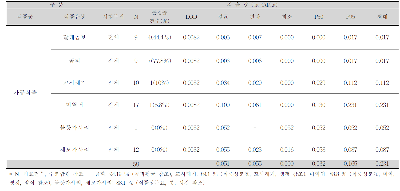 갈래곰보, 곰피, 꼬시래기, 미역귀, 불등가사리, 세모가사리 중 카드뮴 평균 오염도