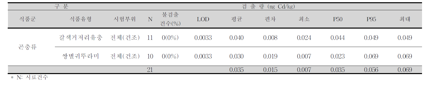 갈색거저리유충, 쌍별귀뚜라미 중 카드뮴 평균 오염도