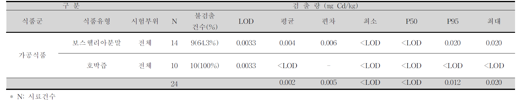 보스웰리아분말, 호박즙 중 카드뮴 평균 오염도