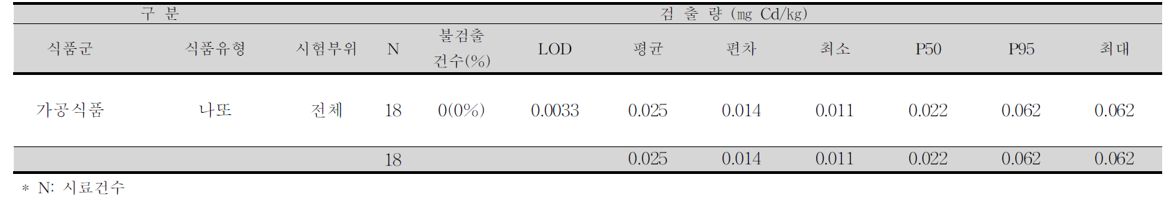 나또 중 카드뮴 평균 오염도