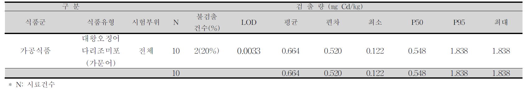 대왕오징어다리조미포(가문어) 중 카드뮴 평균 오염도