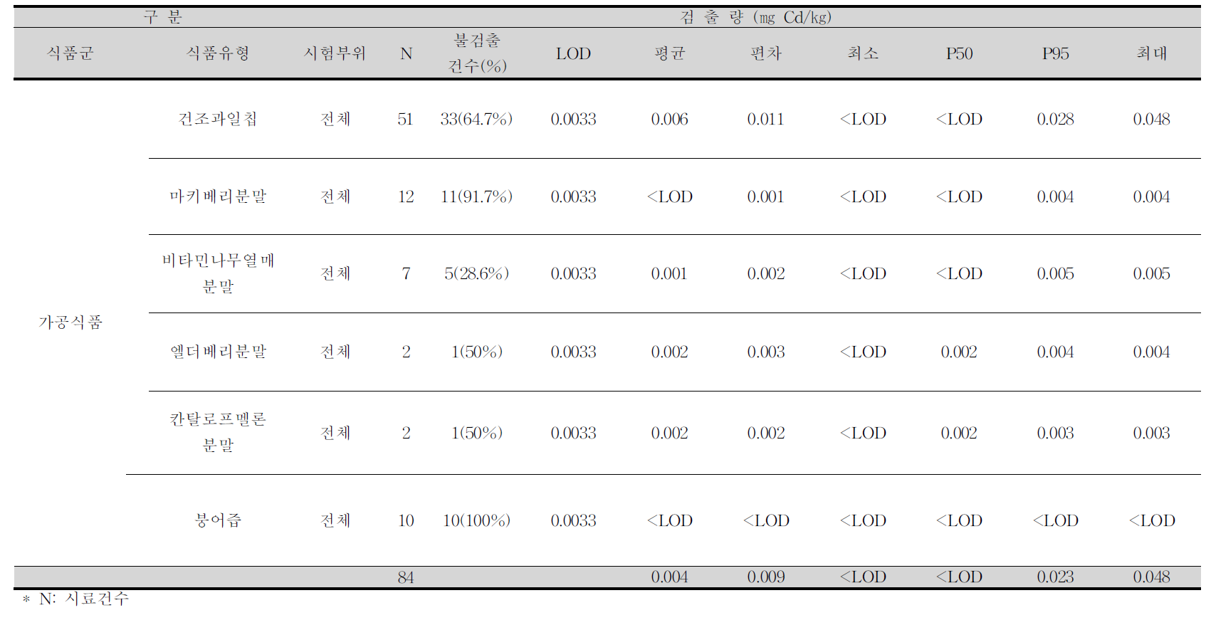 건조과일칩, 마키베리분말, 비타민나무열매분말, 엘더베리분말, 칸탈로프멜론분말, 붕어즙 중 카드뮴 평균 오염도